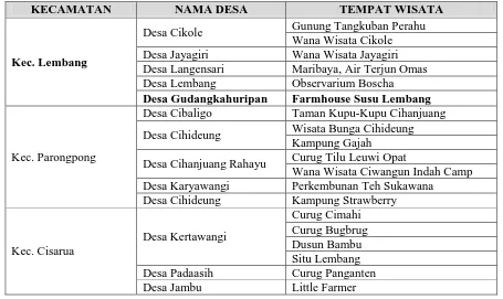 Tabel 1.1 Data Tempat Wisata Kabupaten Bandung Barat Tahun 2016 