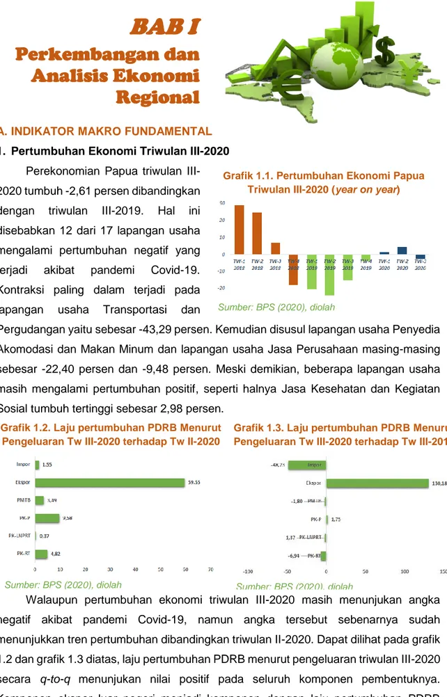 Grafik 1.1. Pertumbuhan Ekonomi Papua  Triwulan III-2020 (year on year) 