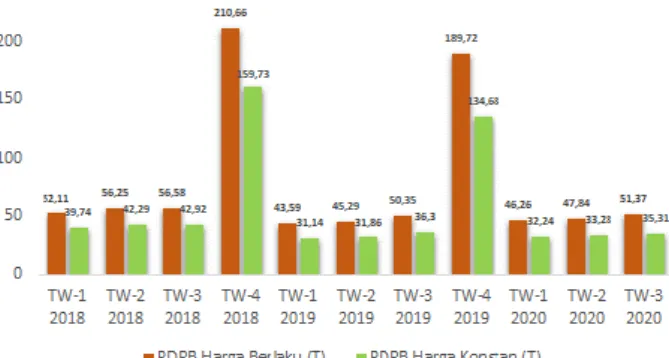 Grafik 1.4. PDRB Papua ADHB dan ADHK Tw I-2018  sampai Tw III-2020 