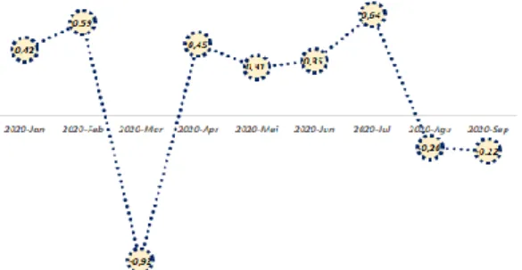 Grafik 1.6. Inflasi Papua Triwulan III-2020 (year  on year) 