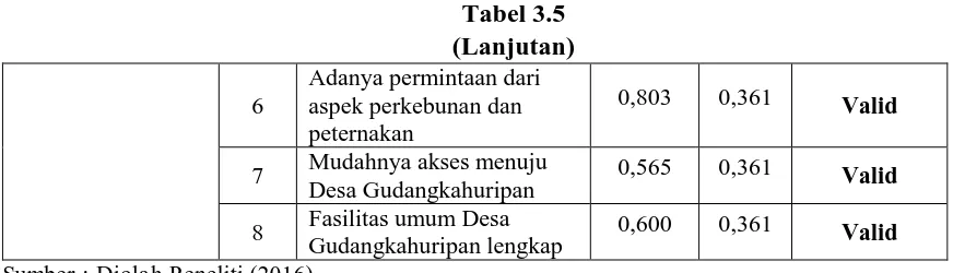 Tabel 3.5 (Lanjutan) 