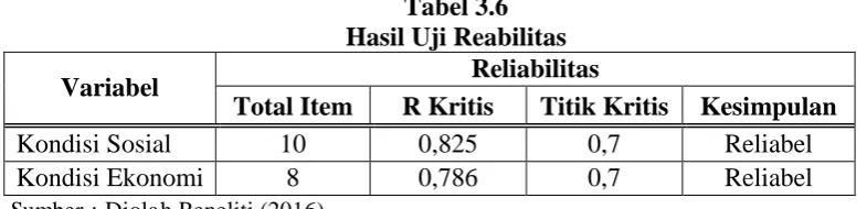 Tabel 3.6  Hasil Uji Reabilitas 