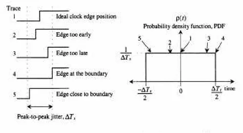 Gambar 2.12. Clock jitter mengasumsikan batasan edge dengan probabilitas yang sama di- di-mana saja dalam batasan puncak-ke-puncak