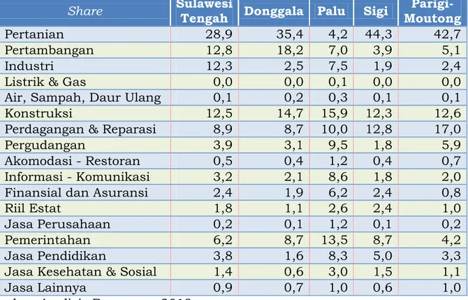 Tabel II.3 Persentase Peran Sektor Perekonomian di Empat (4) Kabupaten  Terdampak Gempa Bumi dan Tsunami 28 September 2018 di Sulawesi 