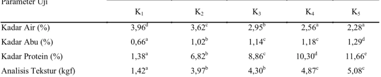 Tabel 1. Analisis fisikokimia be . s s s o Parameter Uji  Perlakuan  K 1  K 2  K 3  K 4  K 5  Kadar Air (%)  3,96 d  3,62 c  2,95 b  2,56 a  2,28 a  Kadar Abu (%)  0,66 a  1,02 b  1,14 c  1,18 c  1,29 d  Kadar Protein (%)  1,38 a  6,82 b  8,86 c    10,30 d
