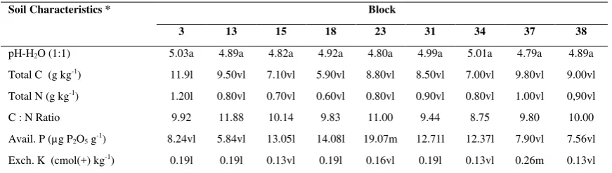 Table 1.  Selected chemical characteristics of soil in the study areas 