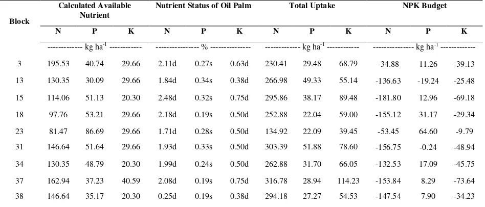 Table 2.  Calculated available NPK, NPK status of oil palm, NPK uptake, and NPK budget 