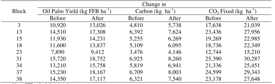 Table 3.  Recommended feritilizer rate 