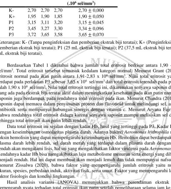 Tabel 1.Total eritrosit pada ikan patin 