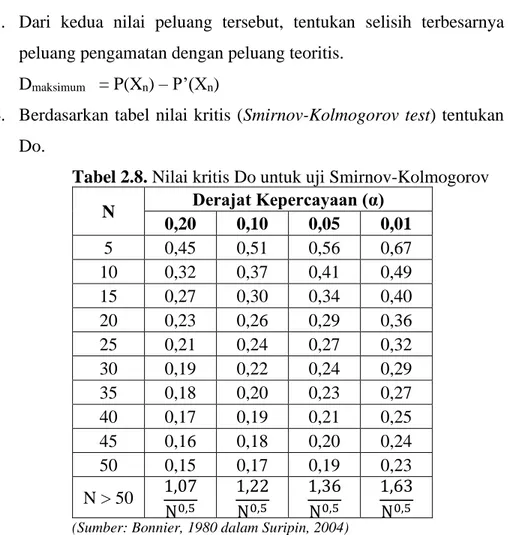 Tabel 2.8. Nilai kritis Do untuk uji Smirnov-Kolmogorov 
