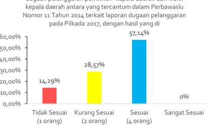 Grafik  B.5.  Potret  Kepuasan  (Indikator-5)  para  Penerima  layanan  di  bidang penanganan pelanggaran di Pilgub DKI Jakarta tahun 2017 