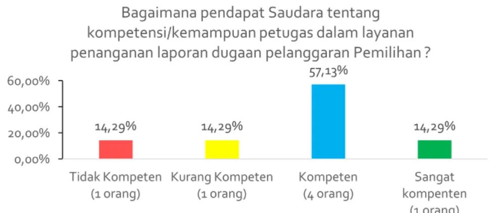 Grafik  B.7.  Potret  Kepuasan  (Indikator-7)  para  Penerima  layanan  di  bidang penanganan pelanggaran di Pilgub DKI Jakarta tahun 2017 