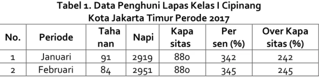Tabel 1. Data Penghuni Lapas Kelas I Cipinang  Kota Jakarta Timur Perode 2017  No.  Periode  Taha 