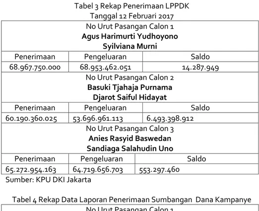 Tabel 3 Rekap Penerimaan LPPDK  Tanggal 12 Februari 2017  No Urut Pasangan Calon 1  Agus Harimurti Yudhoyono 
