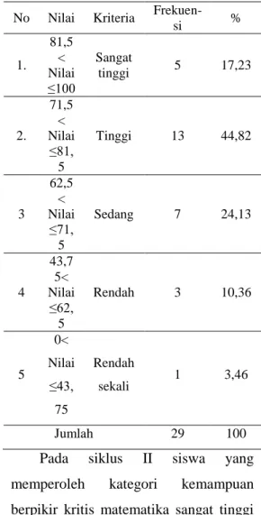 Tabel  3  Hasil  Analisis  Data  Tes  Ketuntasan Individu Sikulus I 