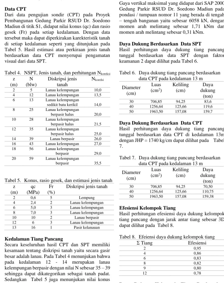Tabel 4.  NSPT, Jenis tanah, dan perhitungan N koreksi