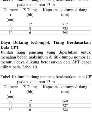 Tabel 9.  Jumlah tiang pancang berdasarkan data SPT  pada kedalaman 13 m   Diamete r  (cm) Σ Tiang (bh) 
