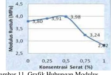 Gambar 10. Grafik Hubungan Kuat Lentur