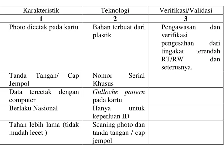 Tabel 2 KTP Nasional