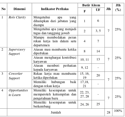 Tabel 5. Distribusi Aitem Sebelum Uji Coba Skala Job Resources 