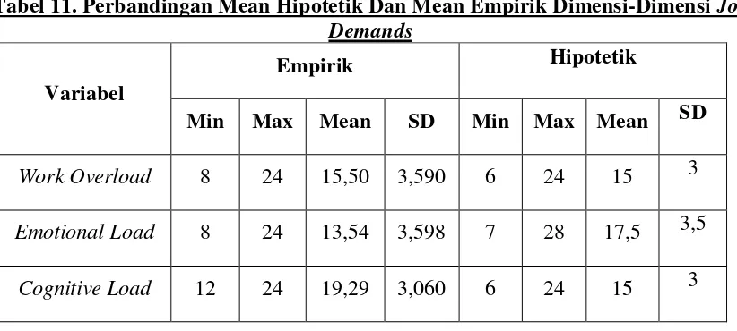 Tabel 11. Perbandingan Mean Hipotetik Dan Mean Empirik Dimensi-Dimensi Job 