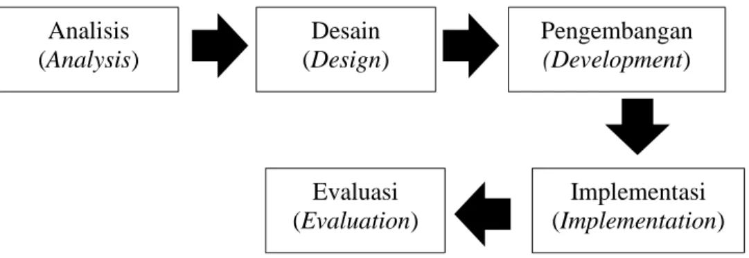 Gambar 1. Langkah-Langkah pengembangan ADDIE  (sugiyono, 2014 : 200) 