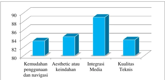 Gambar 4. Grafik hasil analisis data uji kelayakan oleh siswa 