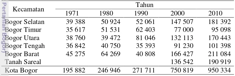 Tabel 2 Perkembangan jumlah penduduk Kota Bogor hasil sensus penduduk 