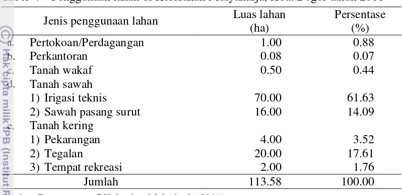 Tabel  7   Penggunaan lahan di Kelurahan Mulyaharja, Kota Bogor tahun 2011 