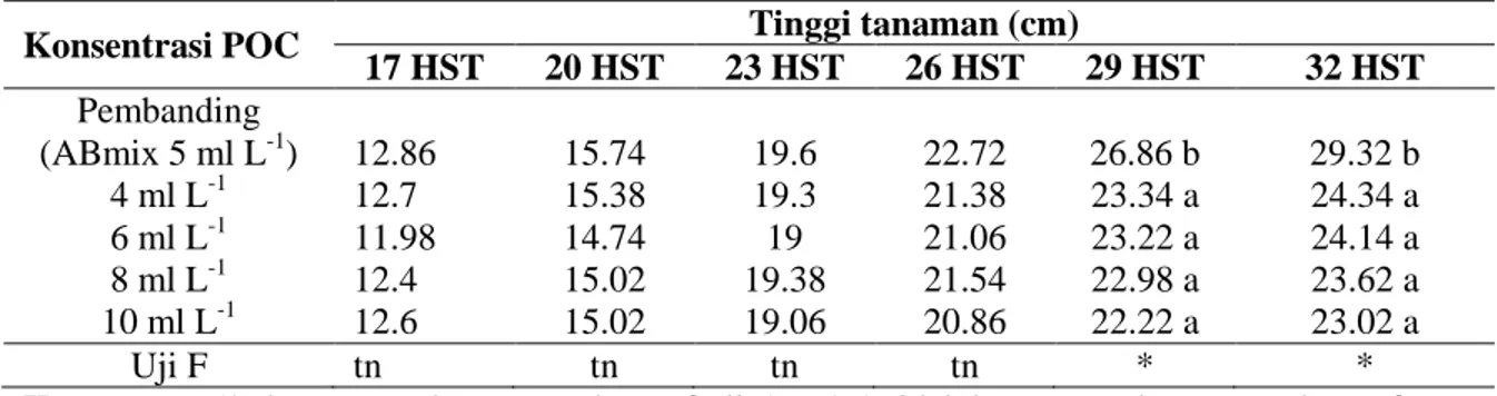 Tabel 1. Rerata tinggi tanaman sawi pada berbagai konsentrasi POC ampas tahu 