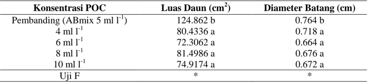 Tabel 4. Luas daun dan diameter batang tanaman sawi pada berbagai konsentrasi POC ampas tahu  Konsentrasi POC  Luas Daun (cm 2 )  Diameter Batang (cm) 