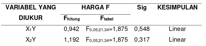 Tabel Ringkasan Uji Normalitas 