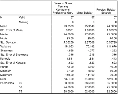 Tabel Deskripsi Data 