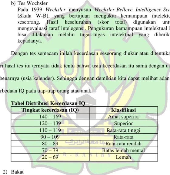 Tabel Distribusi Kecerdasan IQ  