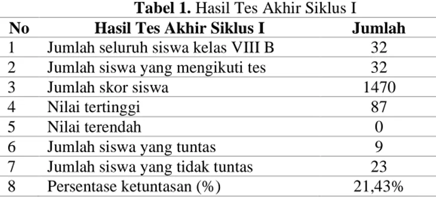 Tabel 1. Hasil Tes Akhir Siklus I  No  Hasil Tes Akhir Siklus I  Jumlah  1  Jumlah seluruh siswa kelas VIII B  32  2  Jumlah siswa yang mengikuti tes   32 