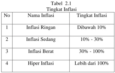 Tabel  2.1  Tingkat Inflasi 