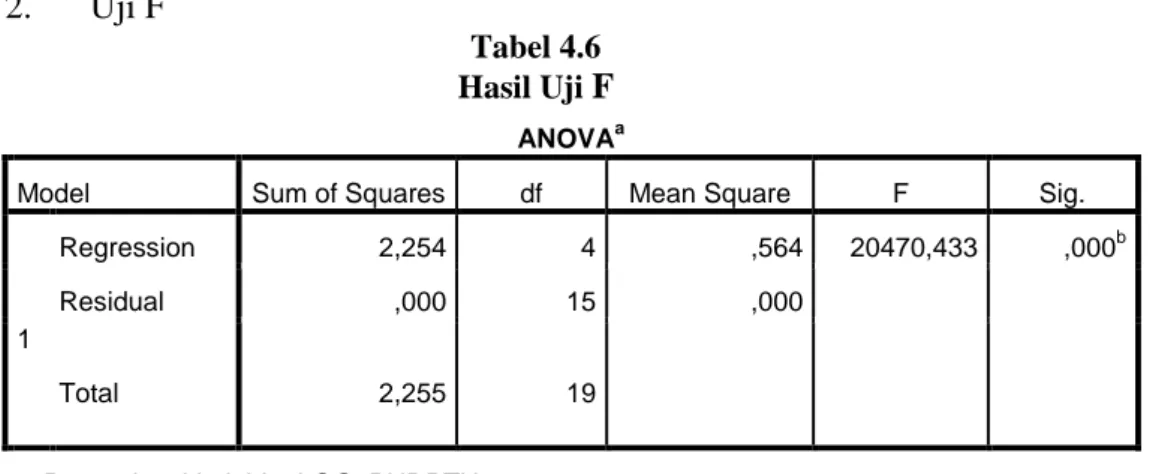 Tabel 4.6 Hasil Uji  F 