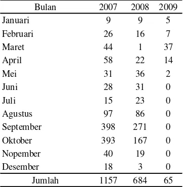 Tabel 3. Data Hotspot Perbulan Provinsi Kalimantan Timur 