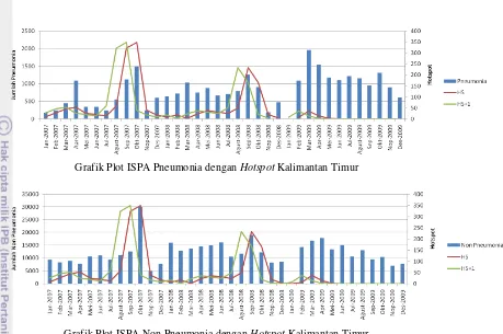 Grafik Plot ISPA Pneumonia dengan Hotspot Kalimantan Timur 