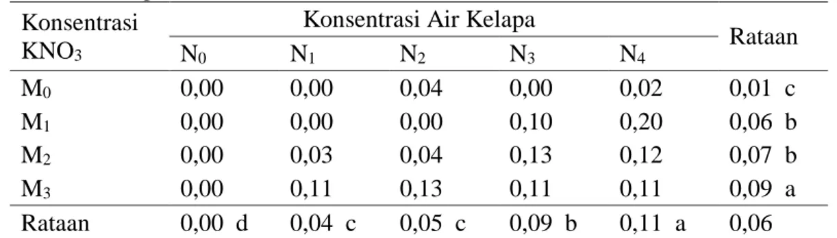 Tabel 3.   Indeks vigor pepaya pada perlakuan konsentrasi KNO 3 dan konsentrasi air  kelapa 