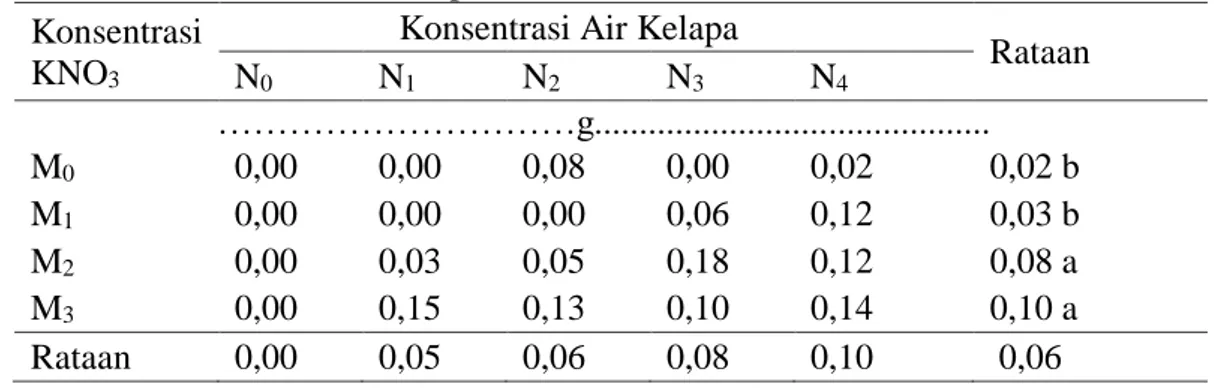 Tabel  5.  Bobot  kering  kecambah  pepaya  pada  perlakuan  konsentrasi  KNO 3 dan  konsentrasi air kelapa 