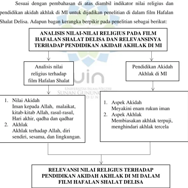 Gambar 1.1 Kerangka Berpikir 