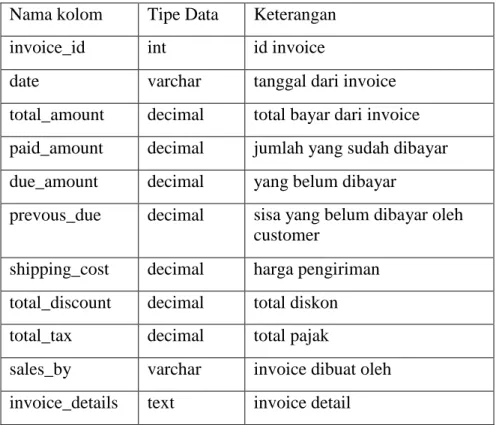 Tabel 3. 3 Invoice  Nama kolom  Tipe Data  Keterangan  invoice_id  int  id invoice 