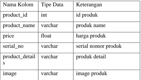 Tabel 3. 5 Product_information  Nama Kolom  Tipe Data  Keterangan  product_id  int  id produk  product_name  varchar  produk name 