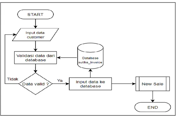 Gambar 3.4 merupakan bagian dari registrasi baru customer dan input  masukan  data  berupa  informasi  customer
