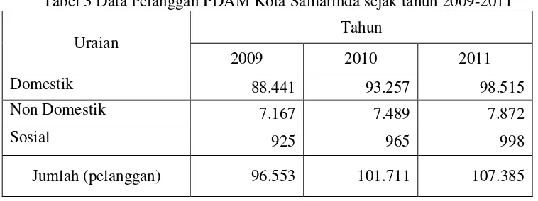 Tabel 3 Data Pelanggan PDAM Kota Samarinda sejak tahun 2009-2011  