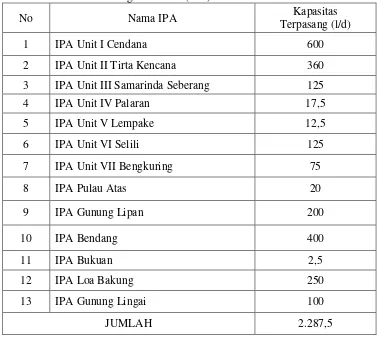 Tabel 5 Instalasi Pengolahan Air (IPA) PDAM Kota Samarinda 