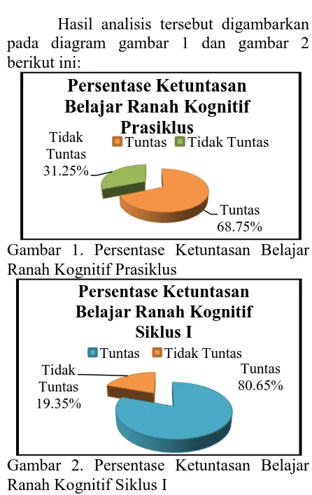 Gambar 1. Persentase Ketuntasan Belajar Ranah Kognitif Prasiklus Persentase Ketuntasan 