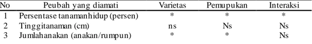 Tabel 1.    Hasil analisis keragaman pengaruh berbagai pemupukan pada dua varietas padi  terhadap peubah yang diamati
