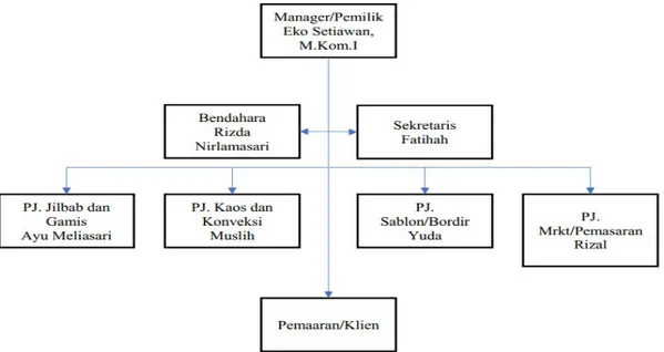 Gambar 1. Struktur Organisasi Abu Bakar Konveksi  57